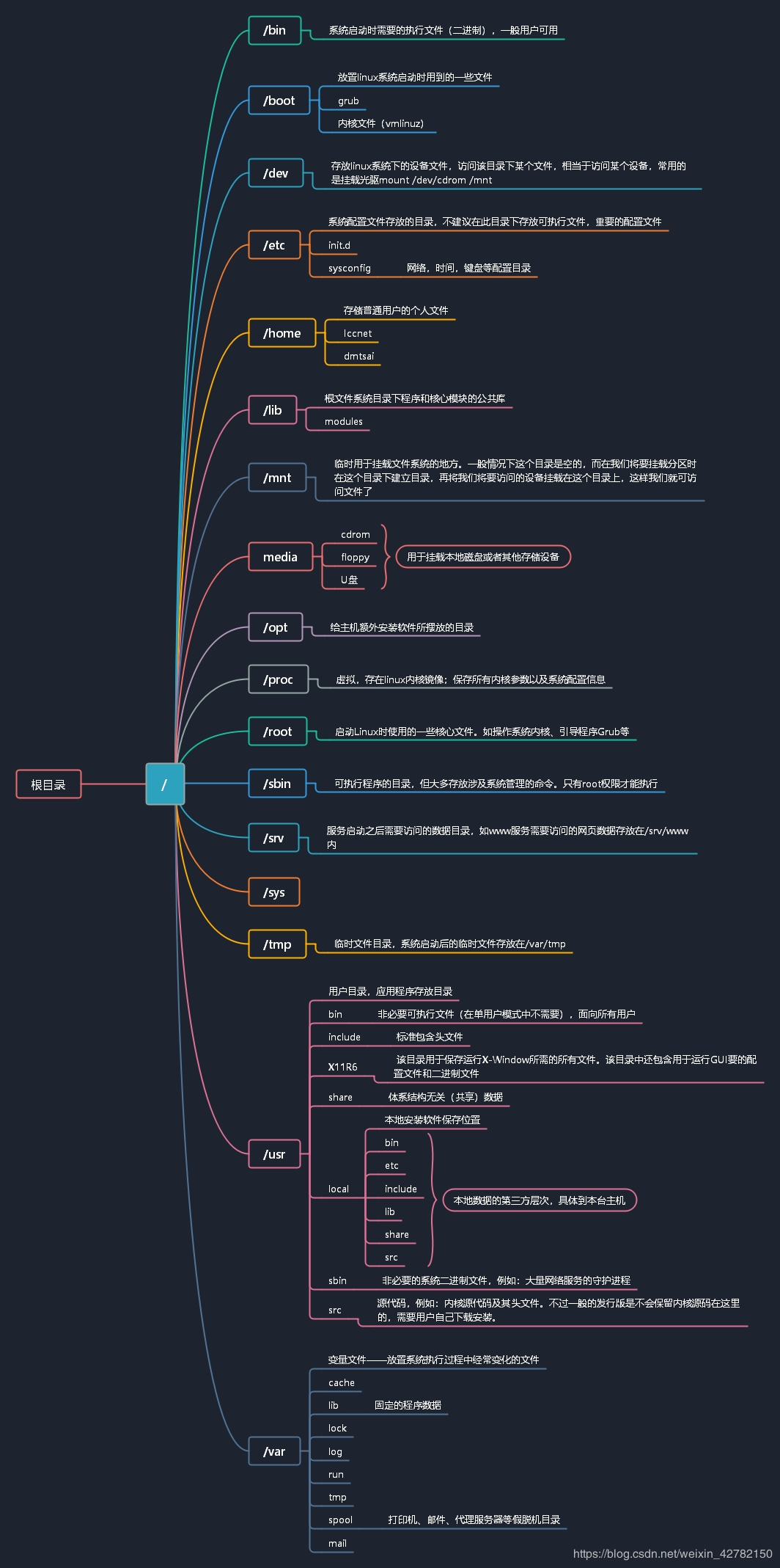 系统目录结构说明